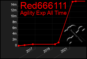 Total Graph of Red666111