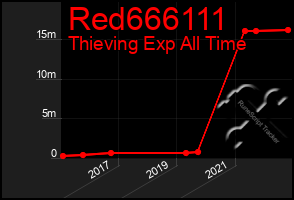 Total Graph of Red666111