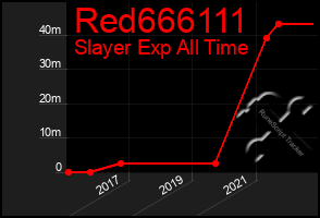 Total Graph of Red666111