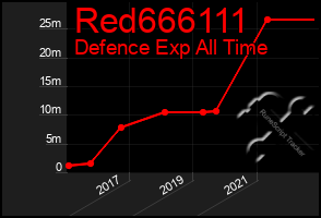 Total Graph of Red666111