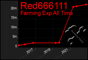 Total Graph of Red666111