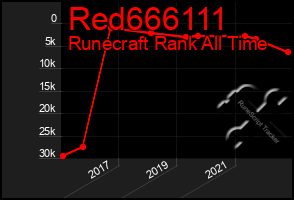 Total Graph of Red666111