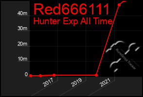 Total Graph of Red666111