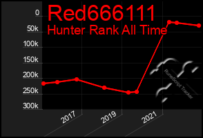 Total Graph of Red666111