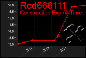 Total Graph of Red666111