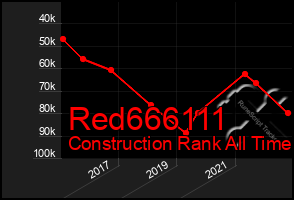 Total Graph of Red666111