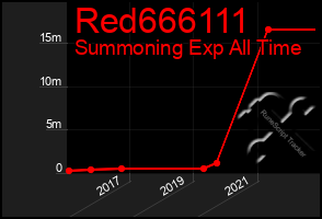 Total Graph of Red666111