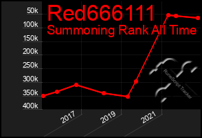 Total Graph of Red666111