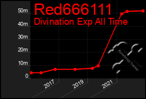 Total Graph of Red666111