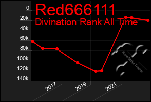 Total Graph of Red666111