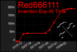 Total Graph of Red666111