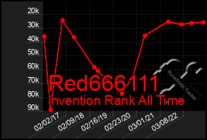 Total Graph of Red666111