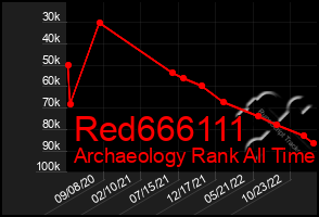 Total Graph of Red666111