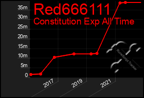 Total Graph of Red666111