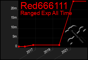 Total Graph of Red666111