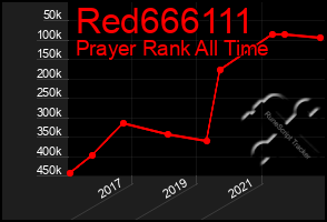 Total Graph of Red666111