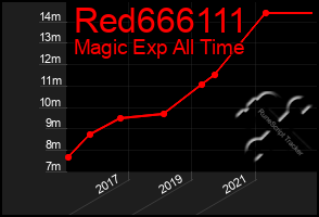 Total Graph of Red666111