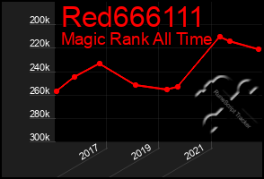 Total Graph of Red666111