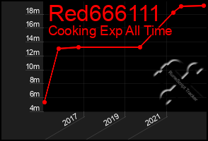 Total Graph of Red666111