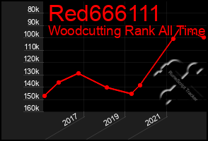 Total Graph of Red666111