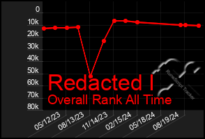 Total Graph of Redacted I