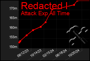 Total Graph of Redacted I