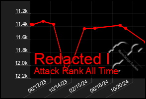 Total Graph of Redacted I