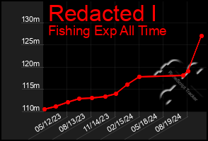 Total Graph of Redacted I