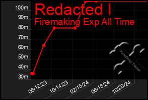 Total Graph of Redacted I