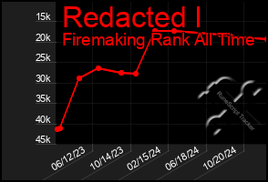 Total Graph of Redacted I