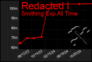 Total Graph of Redacted I