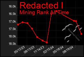 Total Graph of Redacted I