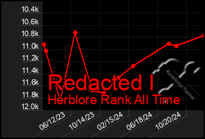 Total Graph of Redacted I