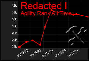 Total Graph of Redacted I