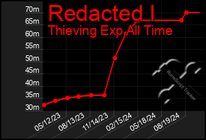 Total Graph of Redacted I