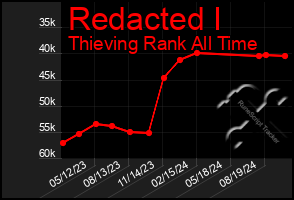 Total Graph of Redacted I