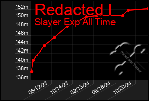 Total Graph of Redacted I