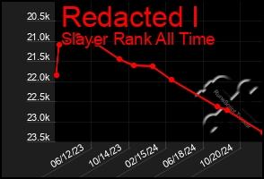 Total Graph of Redacted I