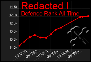 Total Graph of Redacted I