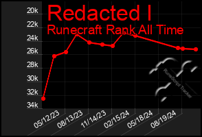 Total Graph of Redacted I