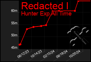 Total Graph of Redacted I