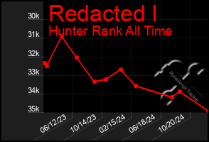 Total Graph of Redacted I