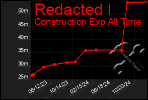 Total Graph of Redacted I