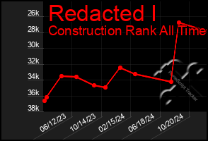 Total Graph of Redacted I