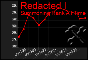 Total Graph of Redacted I