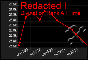 Total Graph of Redacted I