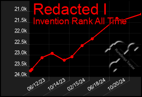 Total Graph of Redacted I