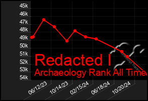 Total Graph of Redacted I