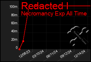 Total Graph of Redacted I