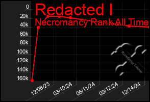 Total Graph of Redacted I